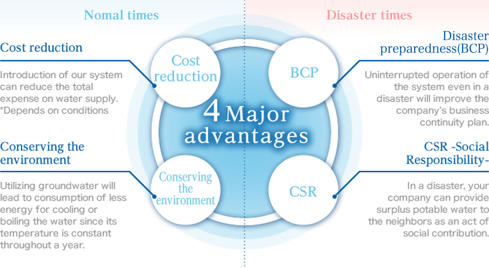 Advantages of installation