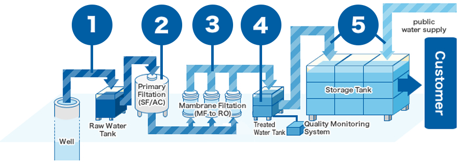 Basic treatment process