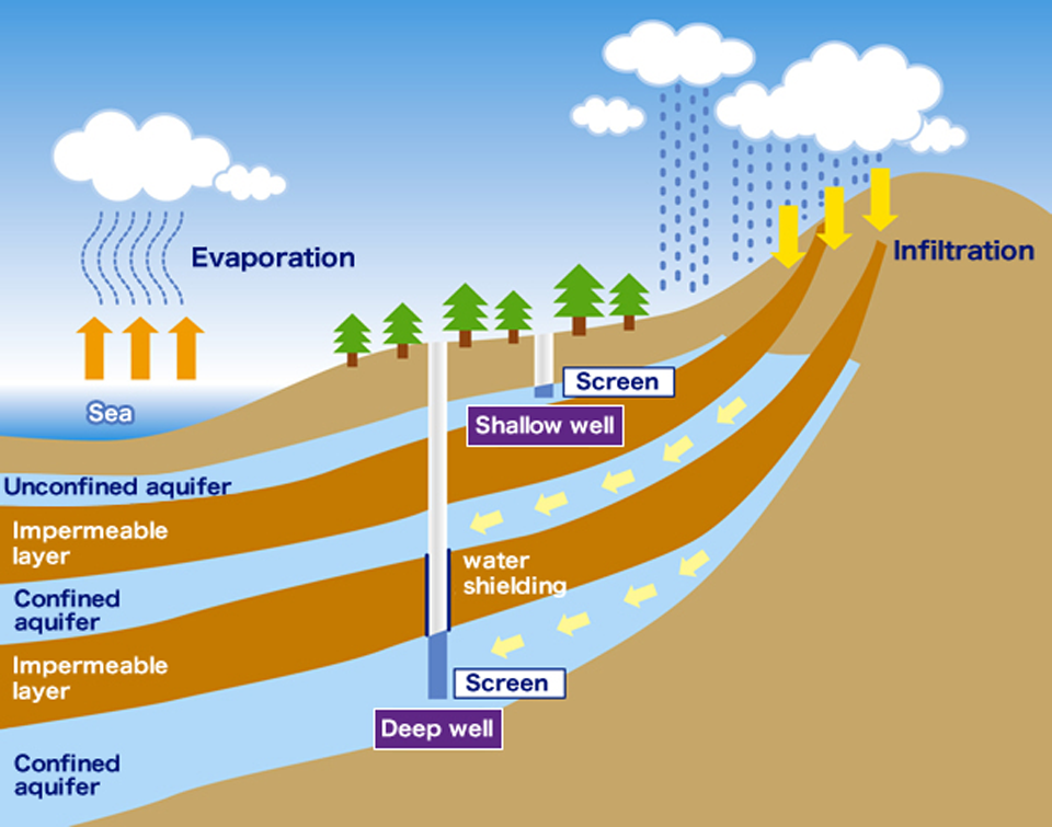 Safe water supply using a deep well