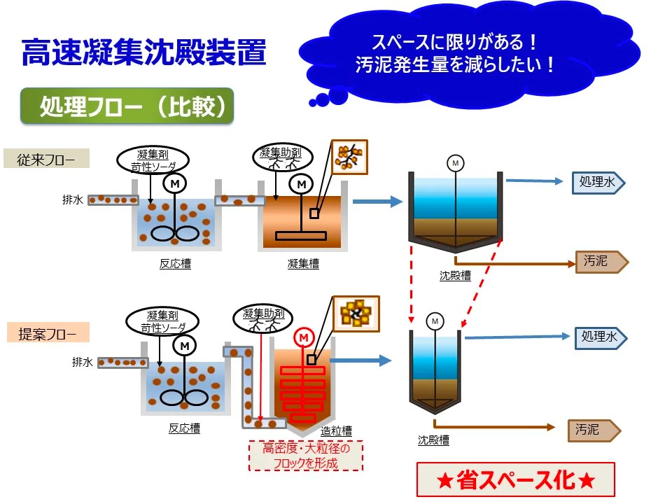 中和凝集沈殿法とは: 凝集沈殿法 リン – BSKRS