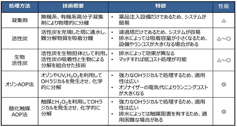 難分解COD処理技術