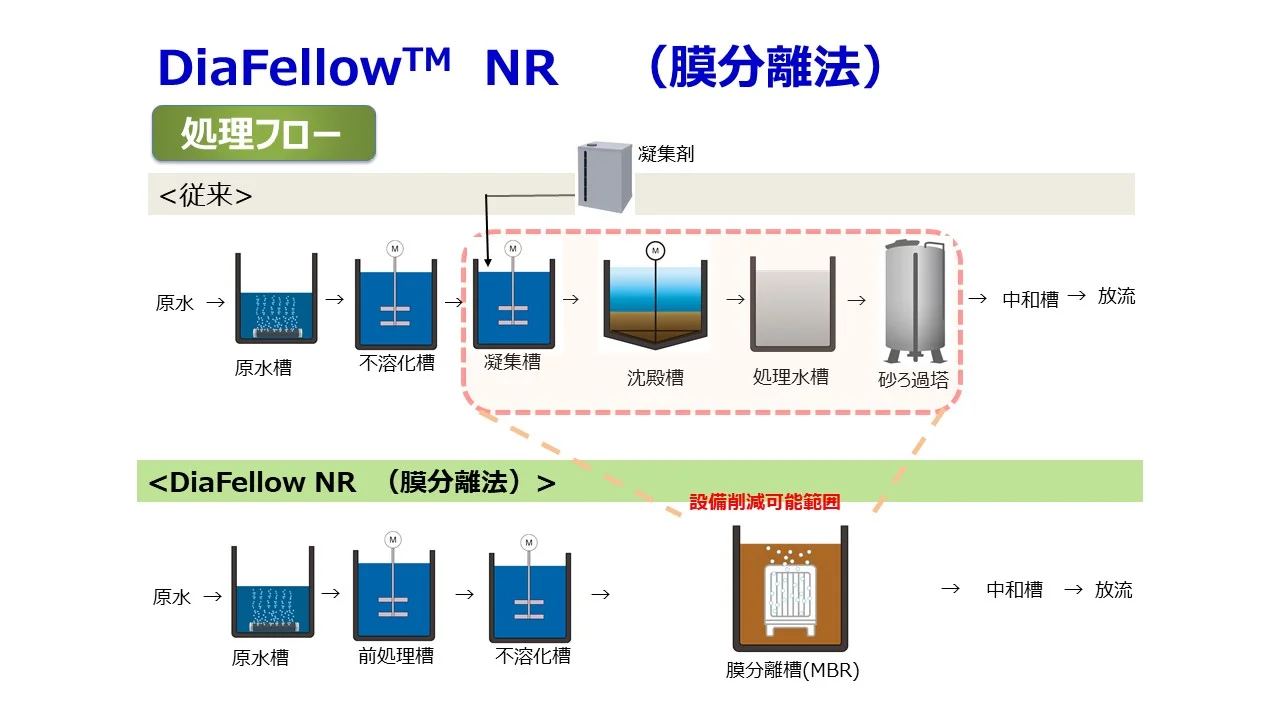 DiaFellow™ NR（金属回収装置）処理フロー