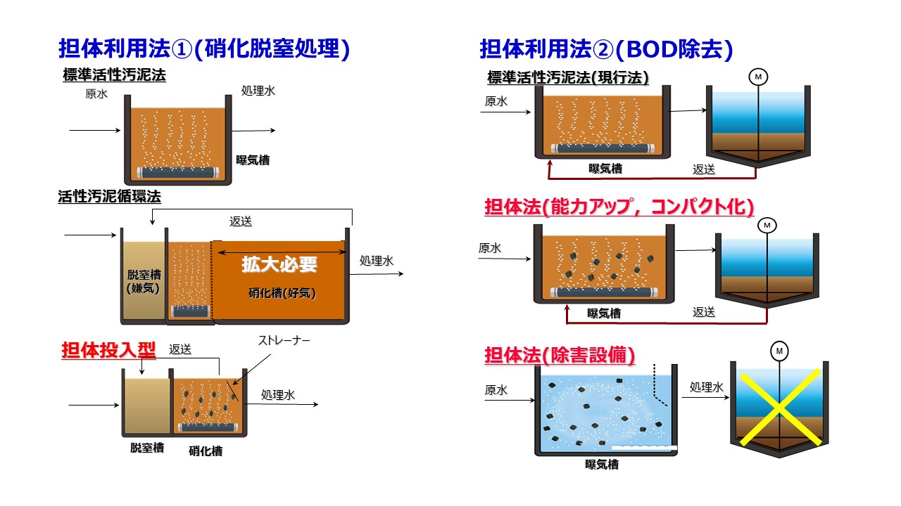 微生物固定化担体、排水処理、苛性汚泥法、硝化脱窒処理、BOD除去、担体