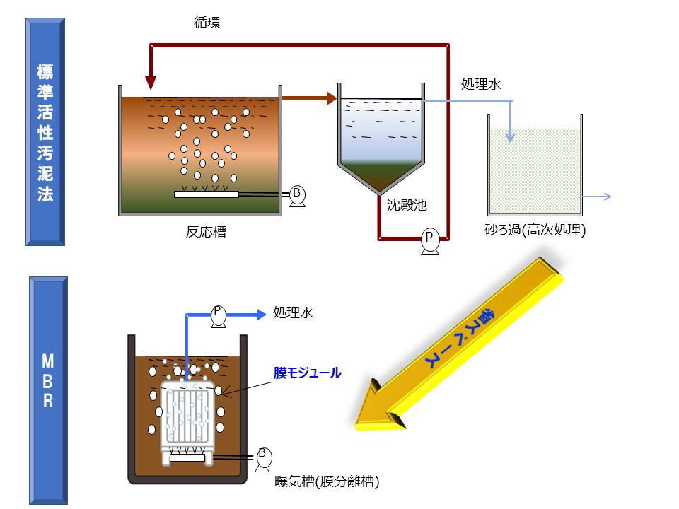 活性汚泥法,膜分離活性汚泥法,MBR,排水再利用, 高濃度排水,有機排水, 沈降不良,MLSS,SS,曝気槽, 沈殿槽, 大腸菌 