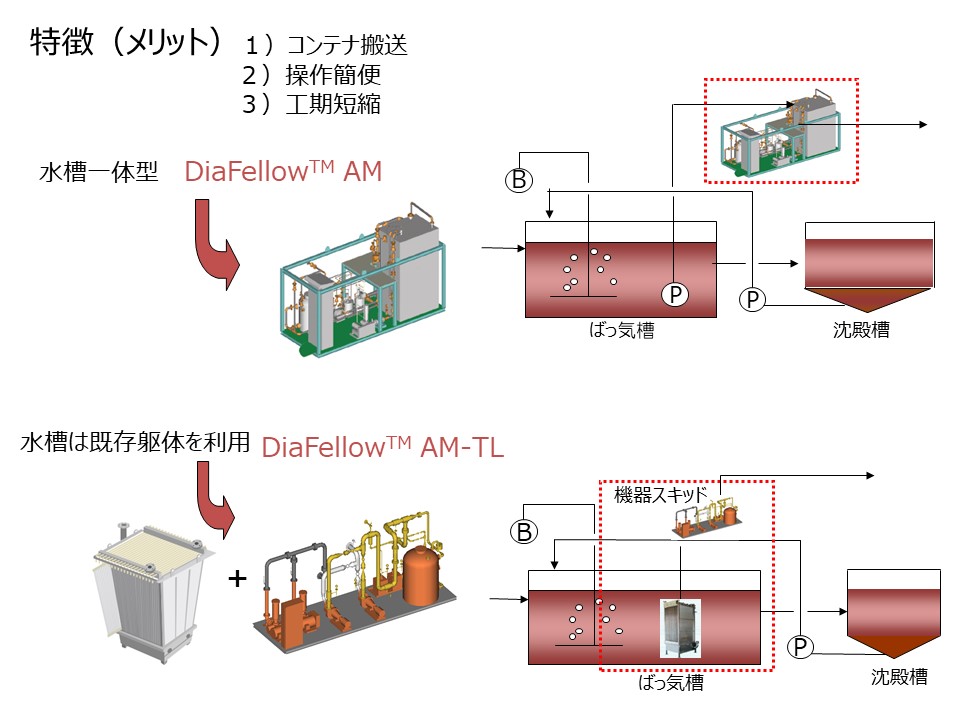 DiaFellowAM, 水槽一体型, ばっ気, 沈殿槽, 工期短縮, 排水パッケージ装置, MBR, 膜分離, 活性汚泥法