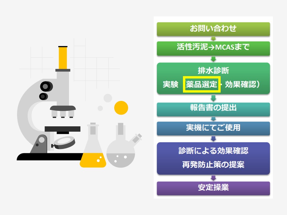 排水処理薬品（消泡剤、バルキング防止剤等）