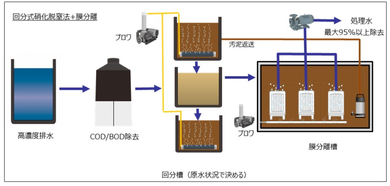 硝化脱窒法（生物学的処理法） 三菱ケミカルアクア・ソリューションズ株式会社